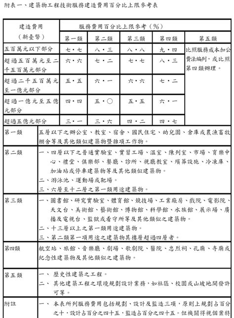 建築估算收費|附表一、建築物工程技術服務建造費用百分比上限參考表